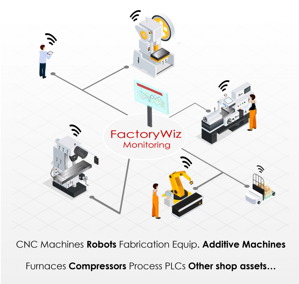 Graphic of how various elements of a factory tie into FactoryWiz Monitoring